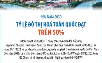 Đến năm 2030, tỷ lệ đô thị hoá toàn quốc đạt trên 50%