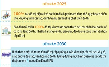 Đến năm 2045, tỷ lệ đô thị hóa Việt Nam thuộc nhóm trung bình cao của khu vực ASEAN và châu Á