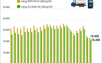 Giá xăng giảm hai phiên liên tiếp, về dưới 19.000 đồng/lít