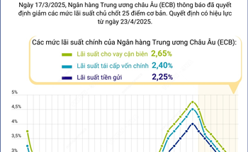 ECB hạ lãi suất lần thứ bảy liên tiếp