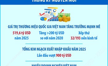Ngày Thương hiệu Việt Nam 20/4: Xây dựng thương hiệu quốc gia Việt Nam trong kỷ nguyên mới