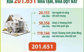 Cả nước đã hỗ trợ xóa 201.651 căn nhà tạm, nhà dột nát