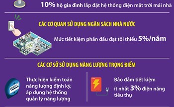 Hà Nội đặt mục tiêu tiết kiệm tối thiểu 3% tổng điện năng tiêu thụ hằng năm