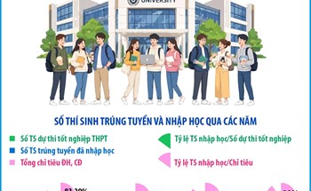 Tuyển sinh đại học, cao đẳng năm 2025: 90% thí sinh trúng tuyển nhập học, cao nhất 4 năm qua