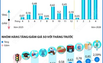 CPI tháng 4/2026 tăng 0,84%