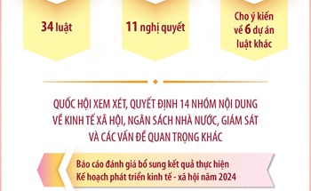 Kỳ họp thứ 9, Quốc hội khóa XV: Xem xét, sửa đổi Hiến pháp, sáp nhập đơn vị hành chính cấp tỉnh