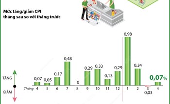 CPI tháng 4/2025 tăng 0,07%