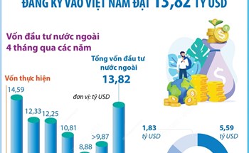 4 tháng năm 2025: Tổng vốn đầu tư nước ngoài đăng ký vào Việt Nam đạt 13,82 tỷ USD