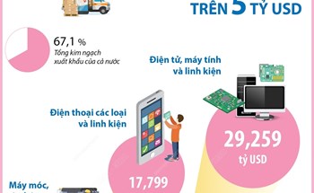 4 tháng năm 2025, 7 mặt hàng xuất khẩu trên 5 tỷ USD
