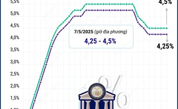 Fed giữ nguyên lãi suất ở mức 4,25 - 4,5%