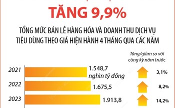 4 tháng năm 2025: Tổng mức bán lẻ hàng hóa và doanh thu dịch vụ tiêu dùng tăng 9,9%
