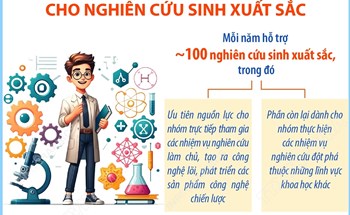 Hỗ trợ tới 1 tỷ đồng/năm cho nghiên cứu sinh xuất sắc