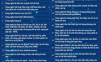Danh mục 70 công nghệ cao được ưu tiên đầu tư phát triển