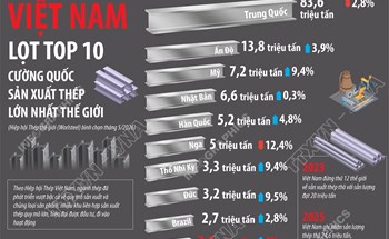 Lần đầu tiên Việt Nam lọt Top 10 cường quốc sản xuất thép lớn nhất thế giới