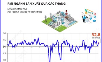 Tháng 5/2026: Chỉ số PMI tăng lên 52,8 điểm