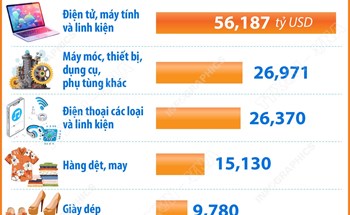 5 tháng năm 2026: 7 mặt hàng xuất khẩu trên 7 tỷ USD