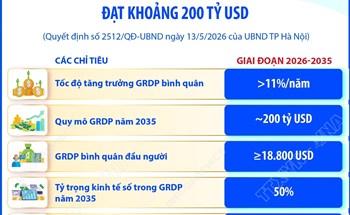 Quy hoạch tổng thể Thủ đô Hà Nội tầm nhìn 100 năm: Phấn đấu quy mô GRDP năm 2035 đạt khoảng 200 tỷ USD