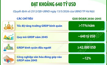 Quy hoạch tổng thể Thủ đô Hà Nội tầm nhìn 100 năm: Phấn đấu quy mô GRDP năm 2045 đạt khoảng 640 tỷ USD