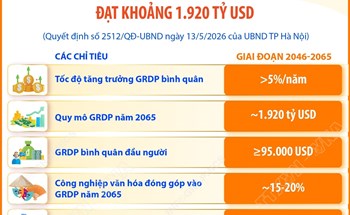 Quy hoạch tổng thể Thủ đô Hà Nội tầm nhìn 100 năm: Phấn đấu quy mô GRDP năm 2065 đạt khoảng 1.920 tỷ USD