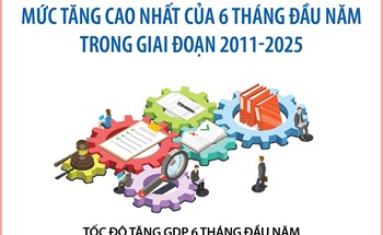 GDP 6 tháng năm 2025 tăng 7,52% - Mức tăng cao nhất của 6 tháng đầu năm trong giai đoạn 2011-2025