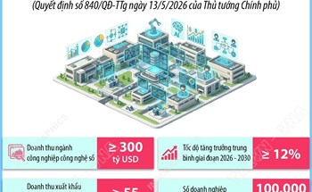 Một số mục tiêu phát triển công nghiệp công nghệ số đến năm 2030