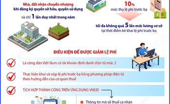 Điều kiện để được giảm lệ phí trước bạ nhà đất theo Nghị quyết 66.22/2026/NQ-CP
