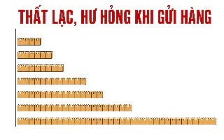 Cước vận chuyển giảm mạnh, Viettel và SPX dẫn đầu về độ an toàn đơn hàng, một hãng có tỷ lệ hư hỏng cao nhất