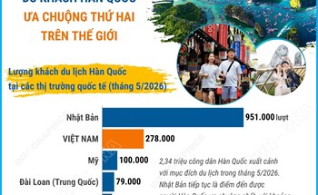 Việt Nam - điểm đến được du khách Hàn Quốc ưa chuộng thứ hai thế giới
