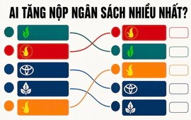 Thu ngân sách lập kỷ lục hơn 2,65 triệu tỷ đồng, nhiều doanh nghiệp lớn tăng mạnh mức đóng góp