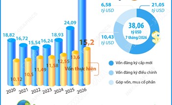 7 tháng năm 2026: Tổng vốn đầu tư nước ngoài đăng ký vào Việt Nam tăng 58%