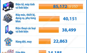 7 tháng năm 2026: 7 mặt hàng xuất khẩu trên 10 tỷ USD