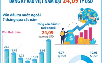 7 tháng năm 2025: Tổng vốn đầu tư nước ngoài đăng ký vào Việt Nam đạt 24,09 tỷ USD