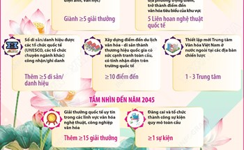 Đến năm 2045, Việt Nam trở thành một trong những trung tâm văn hóa và sáng tạo hàng đầu khu vực