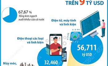7 tháng năm 2025: 7 mặt hàng xuất khẩu trên 9 tỷ USD