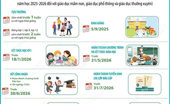 Kỳ thi tốt nghiệp Trung học Phổ thông năm 2026 dự kiến tổ chức sớm hơn, ngày 11 và 12/6/2026