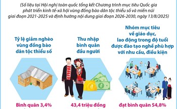 Một số kết quả nổi bật của Chương trình mục tiêu Quốc gia phát triển kinh tế-xã hội vùng đồng bào dân tộc thiểu số và miền núi giai đoạn 2021-2025