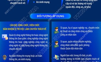 Người làm công tác chuyên trách về chuyển đổi số, an toàn thông tin mạng, an ninh mạng được hỗ trợ 5 triệu đồng/tháng