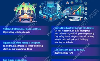 Chiến lược quốc gia về chuyển đổi số giai đoạn 2026 - 2030, định hướng đến năm 2045: Tầm nhìn đến năm 2045