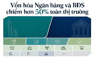 Bất động sản và ngân hàng chi phối hơn nửa thị trường