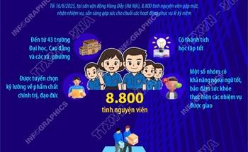 8.800 tình nguyện viên phục vụ lễ kỷ niệm 80 năm Cách mạng Tháng Tám và Quốc khánh 2/9