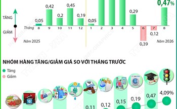 CPI tháng 8/2026 tăng 0,47%