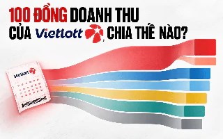 Vì sao Vietlott bán vé nhiều nhưng nộp ngân sách thấp hơn một số công ty xổ số địa phương?