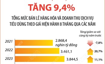 8 tháng năm 2025: Tổng mức bán lẻ hàng hóa và doanh thu dịch vụ tiêu dùng tăng 9,4%