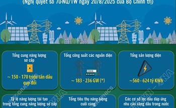 Đến năm 2030: Bảo đảm vững chắc an ninh năng lượng quốc gia, cung cấp năng lượng đầy đủ, ổn định, chất lượng cao