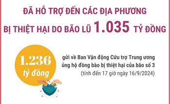 Đã hỗ trợ đến các địa phương bị thiệt hại do bão lũ 1.035 tỷ đồng