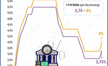 Fed tăng lãi suất lần đầu tiên từ năm 2023 để kiềm chế lạm phát