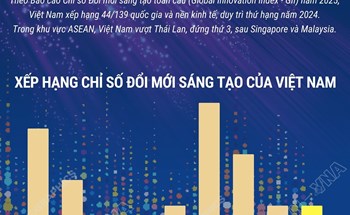 Việt Nam duy trì vị trí 44 thế giới về đổi mới sáng tạo