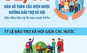 Lần đầu tiên hơn 50% dân số thế giới được hưởng bảo trợ xã hội