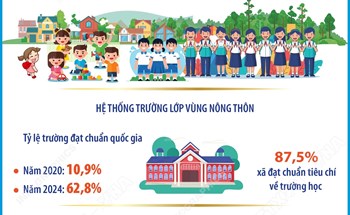 Giai đoạn 2021-2025: Giáo dục nông thôn khởi sắc từ Chương trình mục tiêu quốc gia xây dựng nông thôn mới