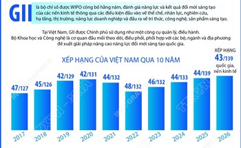 Việt Nam lên hạng 43 về đổi mới sáng tạo toàn cầu